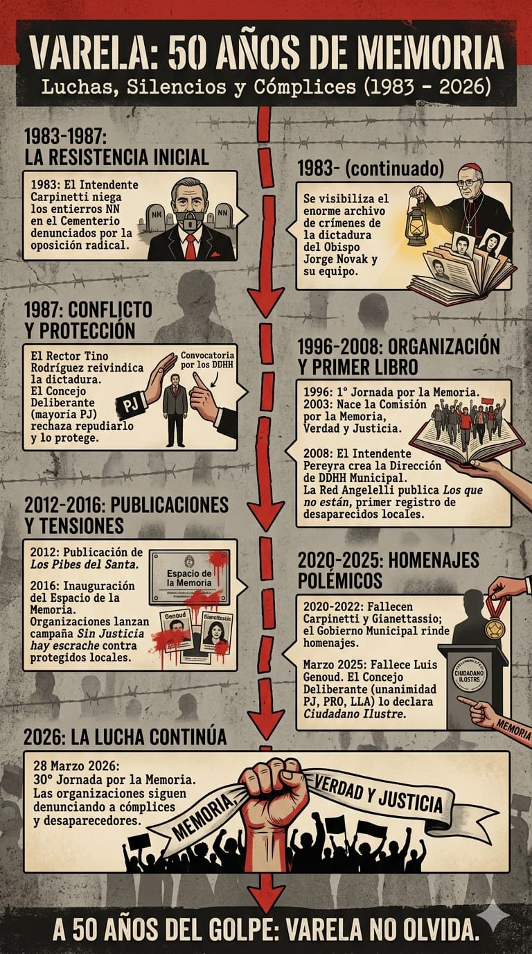 LUCHAS, COMPLICIDADES Y SILENCIOS SOBRE LO SUCEDIDO ALREDEDOR DE LA ÚLTIMA DICTADURA DESDE LA VUELTA A LA DEMOCRACIA